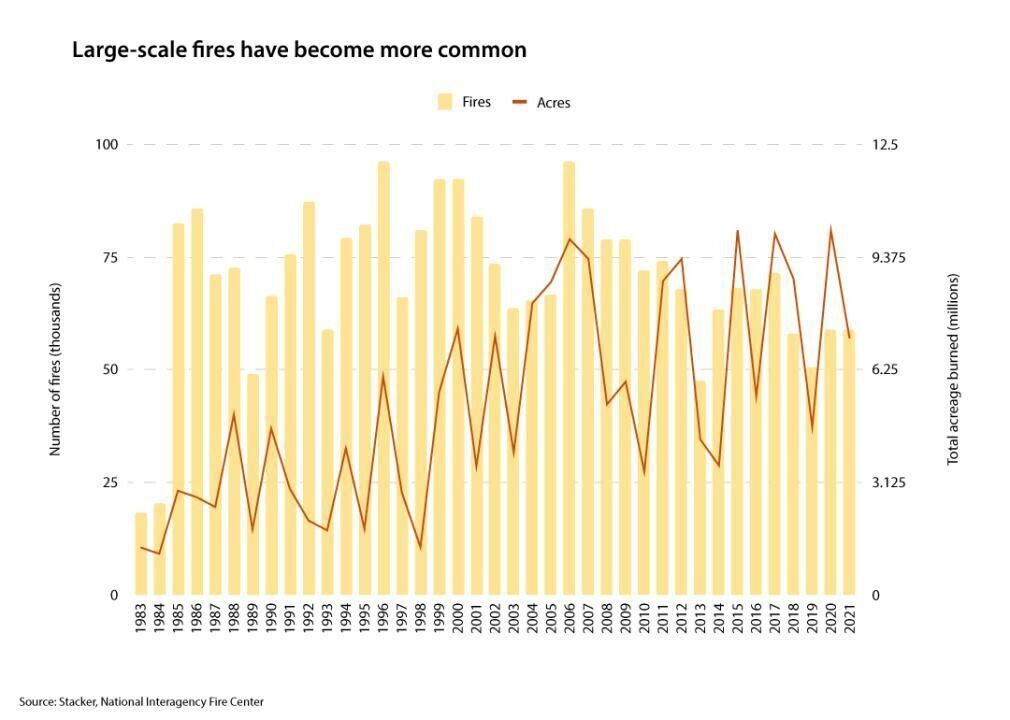 The number of wildfires is decreasing, but more acres are burning